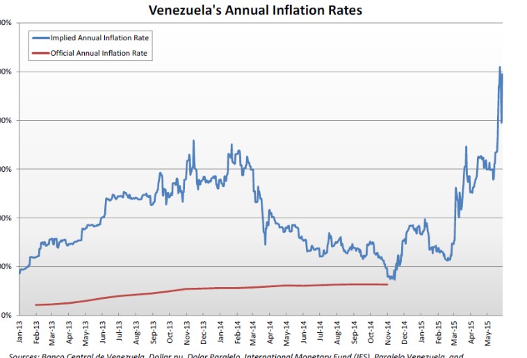 En Venezuela, la inflación se cuadruplica a 18.000 por ciento en dos meses, sin final a la vista
